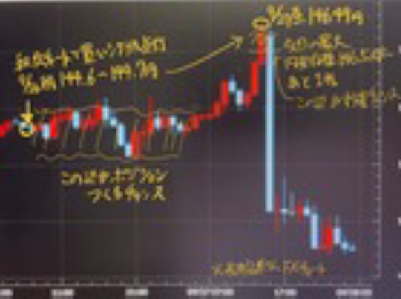 米ドル円、今週の最大円安目標レート146.5円ほぼピタリ的中！1日で差益+18万円程度