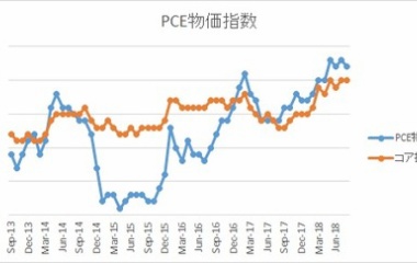 『米PCE物価指数【2018年8月】』の画像