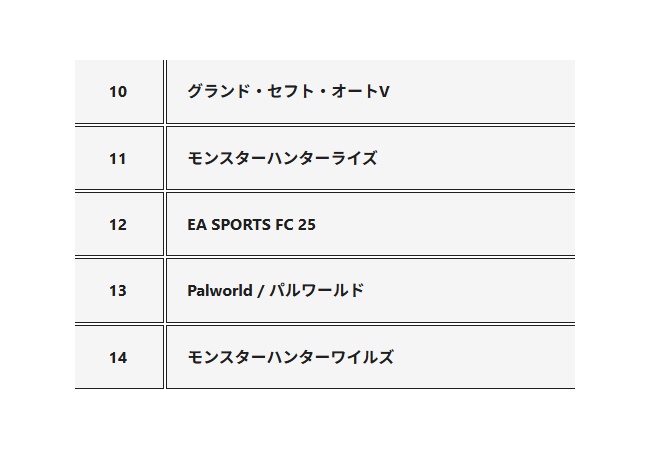 【悲報】PS5ダウンロードランキング6月発表　モンハンワイルズがライズ以下・・・