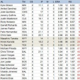 『黒田博樹は、援護が少ないか？｜2014MLB』の画像