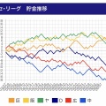セ・リーグの順位推移、ヤバい