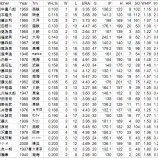 『投手、惨敗の記録|野球史』の画像
