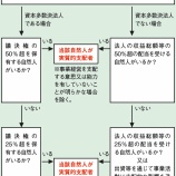 『4月1日から司法書士の取引時確認の内容が変わります』の画像