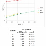 滴定曲線、溶解度などーエクセルを用いて