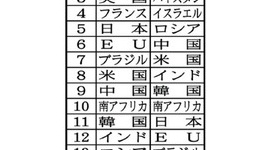 中韓大ショック、日本が「好影響ランク」で圧勝…反日運動が裏目か