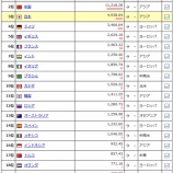『【世界GDP第3位】日経平均が3万円に達しないのは構成銘柄の問題』の画像