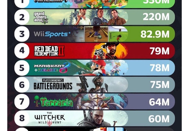 「世界で最も売れたゲームソフトランキング」日本勢が大暴れしてしまう