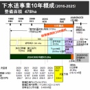 ■2026予算案の焦点-4　下水道事業、整備完了後の維持管理のステージへ経済負担拡大／使用料増額1年目