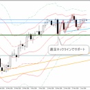2026/4/7(火)　相場環境考察【ドル・円】【ユーロ・ドル】【ポンド・ドル】