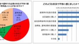面接官が寝ていた、彼氏の名前を聞かれた…就活生が感じた企業の「不快な対応」とは