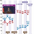 【NHK世論調査】高市内閣支持率 6ポイント下がり59％に