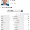 【朗報】日ハム王柏融、そこそこ見れる成績になる 	