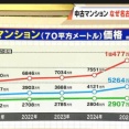 【悲報】東京、この3年で中古マンション価格が2倍の1.5億になってしまう。もう庶民は買えない