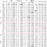『「ダルビッシュは真のエースと言えるのか」だって?|2013MLBペナントレース』の画像