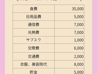 【画像】生活保護の「リアルな家計簿」がこれ...カツカツだよ
