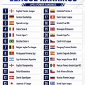 【速報】世界サッカーリーグランキングトップ30が発表！Jリーグ普通に高いｗｗｗｗｗｗｗｗ