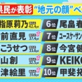 【指原莉乃】県民スター栄誉賞　大分県1位