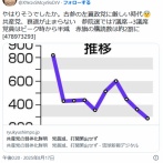 共産党、衰退が止まらない　参院選では7議席→3議席　党員はピーク時から半減　赤旗の購読数は約2割に