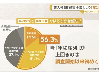【速報】新入社員『成果主義より年功序列がいい』→調査開始以来初めて
