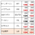    ちょっとマニアックなMLBの記録