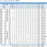 『うーん、先細り　日本人MLB野手の7月』の画像