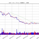 イオンの株価下落