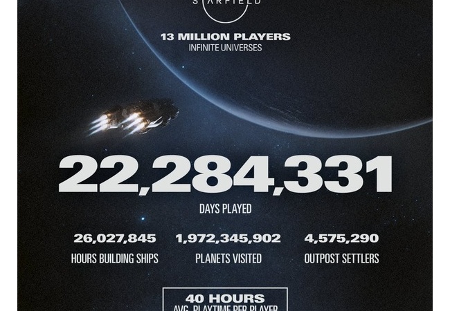「Starfield」1300万プレイヤー突破！総プレイ2228万Days/平均40時間の大ヒット！