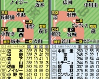 大手マスコミさんの第２戦予想スタメンがこちらです！！「阪神連勝か、オリックス逆襲か」