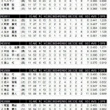 『オープン戦の好成績でレギュラーシーズンは占えるのか？打撃編｜2014NPB』の画像