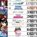【悲報】まどマギの映画、超かぐやに負けてしまうｗｗｗｗｗ