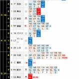 『阪神打線に粘られるもQSは確保　6/23｜2015NPB』の画像