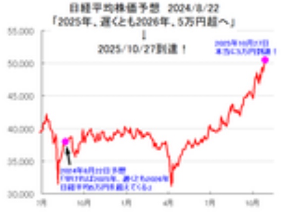 日経平均株価、史上初5万円到達！　2024年8月22日「早ければ2025年、遅くとも2026年に日経平均5万円を超えてくる」予想的中！読者の皆様いつもありがとうございます！