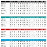 『レジェンドの「崩壊」パ・リーグ救援投手陣』の画像