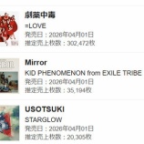 『[オリコン] ＝LOVE 20th『劇薬中毒』初日1位を獲得！ 売上が初日最高の302,472枚を記録！【イコラブ】』の画像