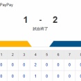 【1-2】ホークス敗戦　山川が21日ぶりのソロホームラン　牧原がマルチヒットで首位打者に前進