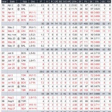 『概ね安定　2017年8月、日本人MLB先発投手』の画像