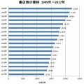 10）苦戦する紙媒体と電子書籍