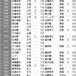 『NPB歴代単打王|2015NPB』の画像