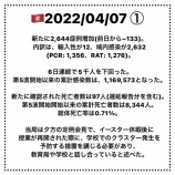 『コロナ防疫対策セット届かず・・・感染者数は減少の一途』の画像