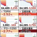 【速報】日経平均3,255円安、6万5000円を下回る。半導体関連銘柄が大きく値下がり