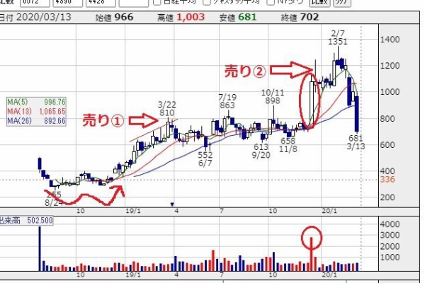 オニールの成長株発掘法を株探で実践する方法 天井サイン集