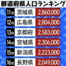 日本の人口、5年で309万人消滅　1億2千万人割れ目前