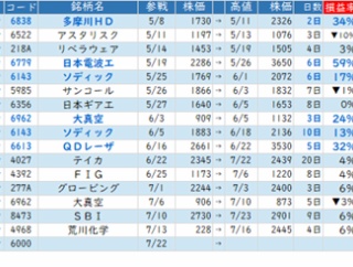 ★　本日の戦略 ： 乱局を活かした銘柄入れ替え！