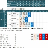 『9回裏の大勝負、上原は成功、田澤は失敗　5/14、5/15｜2015MLB』の画像