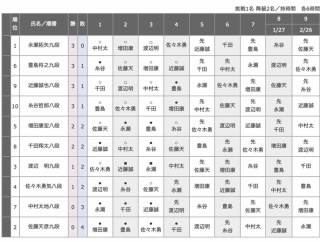 【順位戦 A級】永瀬拓矢九段が佐々木勇気八段に勝利　開幕4連勝