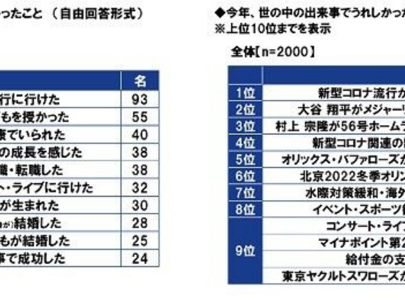 オリックスのリーグ優勝、今年世の中の出来事でうれしかったことの5位にランクインするwwwwwwwwwwwwww