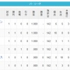 【3/27】パ・リーグ順位表｜開幕戦黒星…日ハムの現在順位がこちら