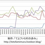 てとファミ村の歩み