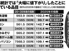 高市政権、物価高を隠蔽するために冷蔵庫の値段は30分の1、ノートPCは69分の1にして政府発表