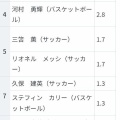 【調査】『好きなスポーツ選手』  1位は大谷翔平、19・9％で断トツ　2位はバレー石川祐希　3位もバレー高橋藍